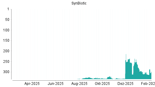 BOTSI®-Advisor Hochstufung SynBiotic von Rang 311 auf ...