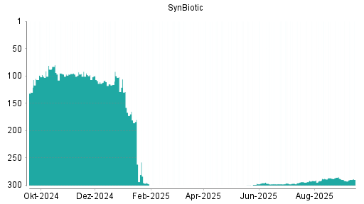BOTSI®-Advisor Abstufung SynBiotic von Rang 136 auf Rang 155