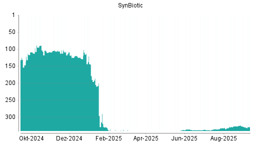 BOTSI®-Advisor belässt SynBiotic weiter auf ...