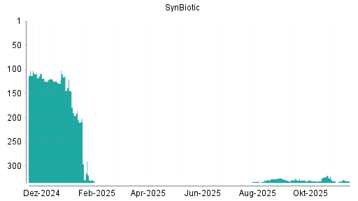 BOTSI®-Advisor Abstufung SynBiotic von Rang 328 auf ...