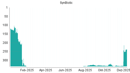 BOTSI®-Advisor Hochstufung SynBiotic von Rang 331 auf ...