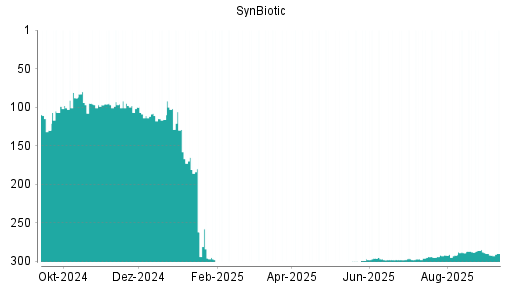 BOTSI®-Advisor Hochstufung SynBiotic von Rang 189 auf Rang 167