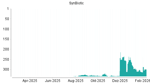 BOTSI®-Advisor Hochstufung SynBiotic von Rang 313 auf ...