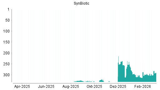 BOTSI®-Advisor Abstufung SynBiotic von Rang 293 auf ...