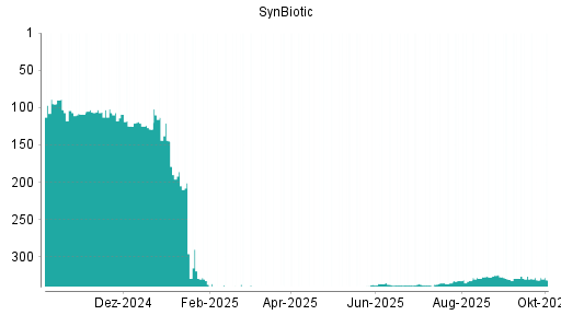 BOTSI®-Advisor belässt SynBiotic weiter auf ...