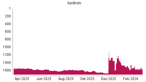 BOTSI®-Advisor Hochstufung SynBiotic von Rang 1553 auf ...