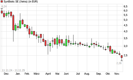 SynBiotic-Aktie mit neuem All-Time-Low