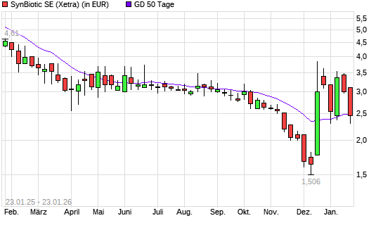 SynBiotic-Aktie unter 50-Tage-Linie