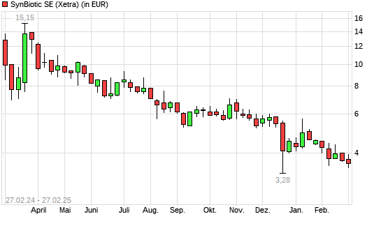 SynBiotic-Aktie mit neuem 12-Monats-Tief