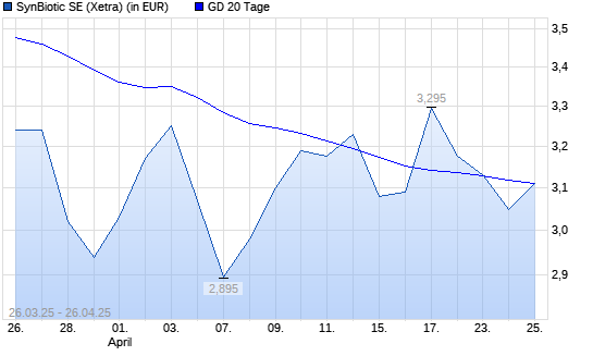 SynBiotic-Aktie unter 20-Tage-Linie