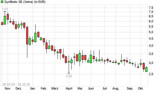 SynBiotic-Aktie mit neuem All-Time-Low