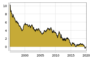 boerse.de Chart