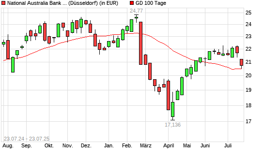 National Australia Bank-Aktie unter 100-Tage-Linie