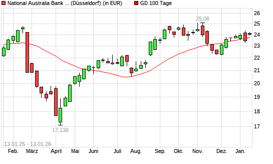 National Australia Bank-Aktie &uuml;ber 100-Tage-Linie