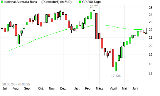 National Australia Bank-Aktie unter 200-Tage-Linie
