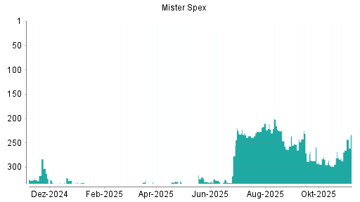 BOTSI®-Advisor Hochstufung Mister Spex von Rang 265 auf ...