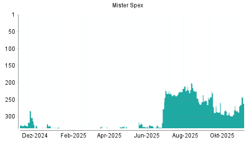 BOTSI®-Advisor Hochstufung Mister Spex von Rang 298 auf ...