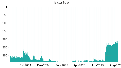 BOTSI®-Advisor Abstufung Mister Spex von Rang 210 auf ...