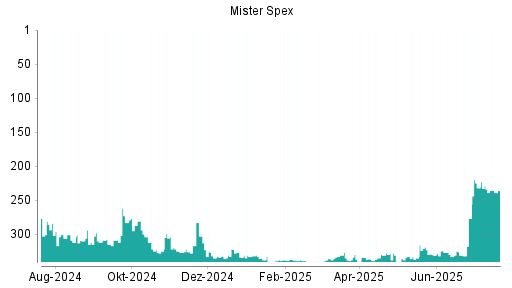 BOTSI®-Advisor Abstufung Mister Spex von Rang 234 auf ...