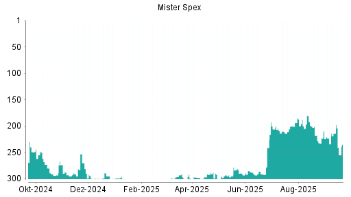 BOTSI®-Advisor belässt Mister Spex weiter auf Rang 219