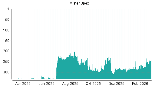 BOTSI®-Advisor Hochstufung Mister Spex von Rang 250 auf ...