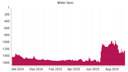 BOTSI®-Advisor Abstufung Mister Spex von Rang 1513 auf ...