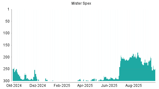 BOTSI®-Advisor Abstufung Mister Spex von Rang 187 auf Rang 240