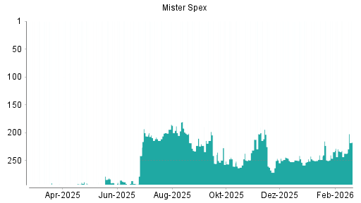 BOTSI®-Advisor Abstufung Mister Spex von Rang 177 auf Rang 187