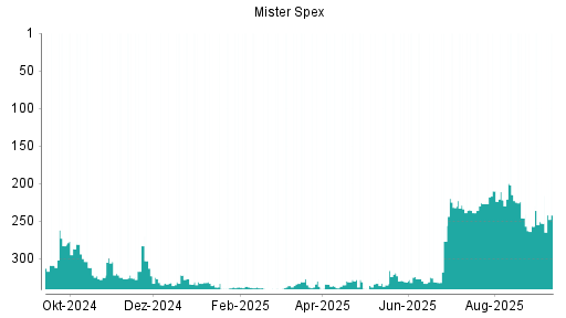 BOTSI®-Advisor Abstufung Mister Spex von Rang 246 auf ...