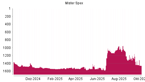 BOTSI®-Advisor Abstufung Mister Spex von Rang 1486 auf Rang 1512