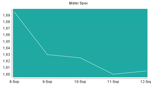 BOTSI®-Advisor Abstufung Mister Spex von Rang 246 auf ...