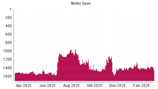 BOTSI®-Advisor Hochstufung Mister Spex von Rang 1568 auf ...