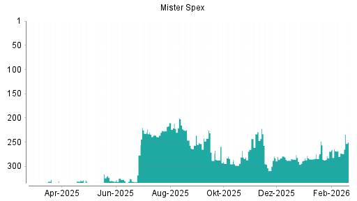 BOTSI®-Advisor Hochstufung Mister Spex von Rang 273 auf ...