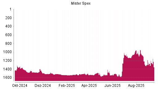 BOTSI®-Advisor Abstufung Mister Spex von Rang 1472 auf ...