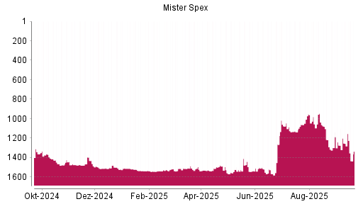 BOTSI®-Advisor Abstufung Mister Spex von Rang 1537 auf ...