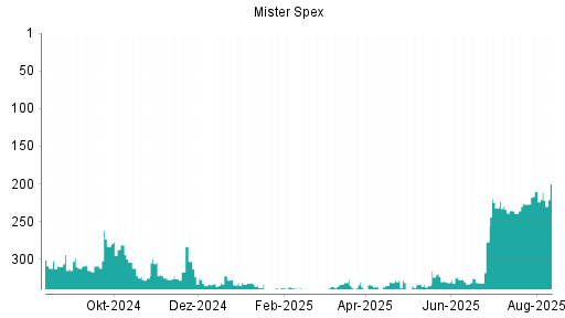 BOTSI®-Advisor Abstufung Mister Spex von Rang 210 auf ...