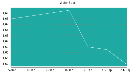 BOTSI®-Advisor Abstufung Mister Spex von Rang 215 auf ...