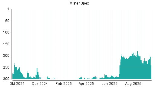 BOTSI®-Advisor belässt Mister Spex weiter auf Rang 230