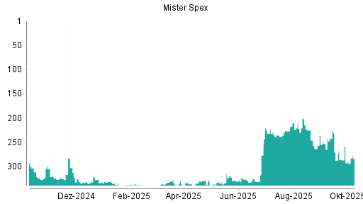 BOTSI®-Advisor Abstufung Mister Spex von Rang 287 auf ...