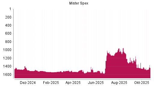BOTSI®-Advisor Abstufung Mister Spex von Rang 1489 auf ...