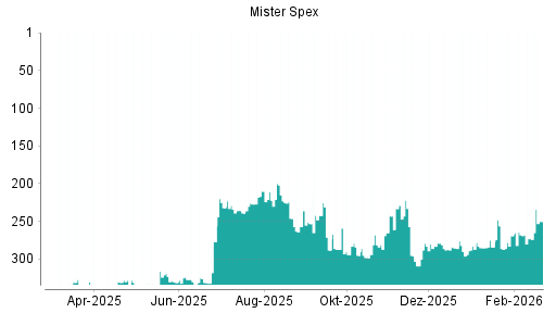 BOTSI®-Advisor Hochstufung Mister Spex von Rang 290 auf ...
