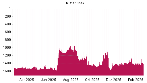BOTSI®-Advisor Abstufung Mister Spex von Rang 1495 auf ...