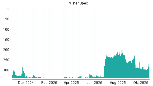 BOTSI®-Advisor Hochstufung Mister Spex von Rang 298 auf ...