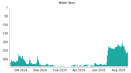 BOTSI®-Advisor Abstufung Mister Spex von Rang 215 auf ...