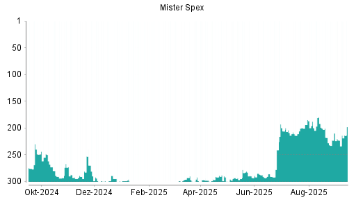 BOTSI®-Advisor Hochstufung Mister Spex von Rang 231 auf Rang 217