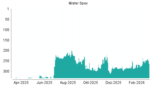 BOTSI®-Advisor Abstufung Mister Spex von Rang 247 auf ...