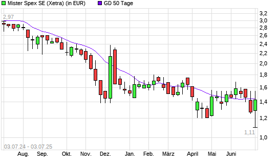 Mister Spex-Aktie über 50-Tage-Linie