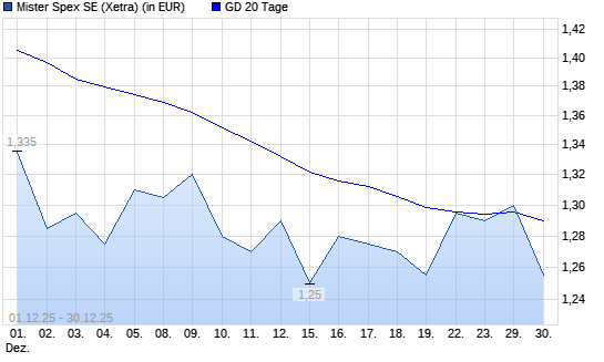 Mister Spex-Aktie unter 20-Tage-Linie