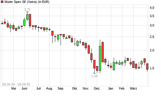 Mister Spex-Aktie mit neuem All-Time-Low