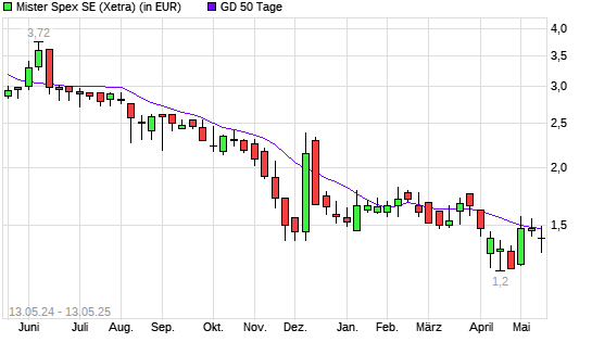 Mister Spex-Aktie unter 50-Tage-Linie